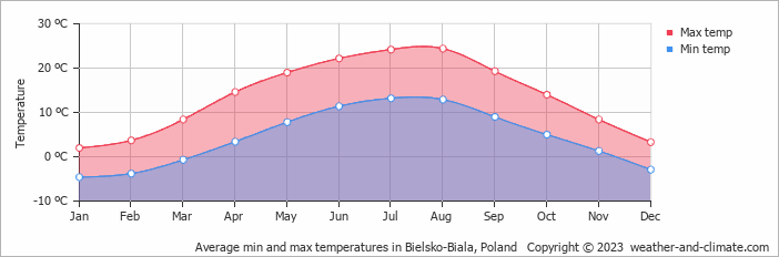 Average monthly minimum and maximum temperature in Bielsko-Biala, Poland
