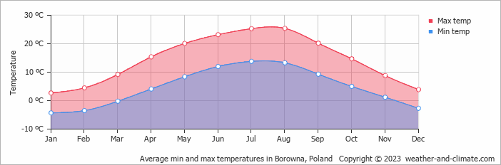 Average monthly minimum and maximum temperature in Borowna, Poland