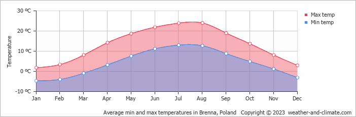 Average monthly minimum and maximum temperature in Brenna, Poland
