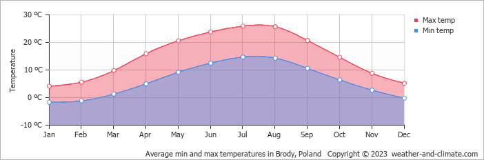 Average monthly minimum and maximum temperature in Brody, Poland