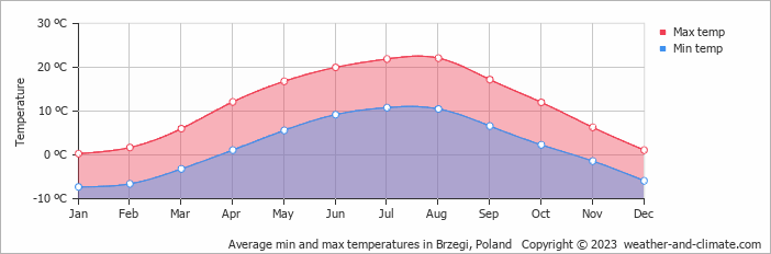 Average monthly minimum and maximum temperature in Brzegi, 
