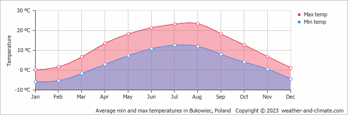 Average monthly minimum and maximum temperature in Bukowiec, Poland