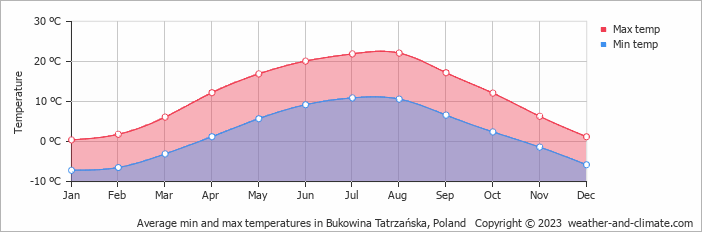Average monthly minimum and maximum temperature in Bukowina Tatrzańska, Poland