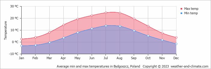 Average monthly minimum and maximum temperature in Bydgoszcz, Poland