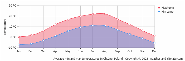Average monthly minimum and maximum temperature in Chyżne, Poland