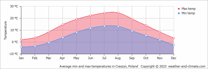 Average monthly minimum and maximum temperature in Cieszyn, Poland