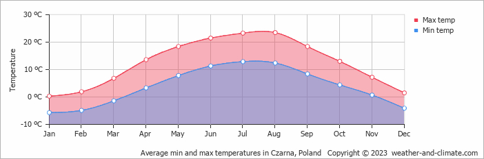 Average monthly minimum and maximum temperature in Czarna, Poland