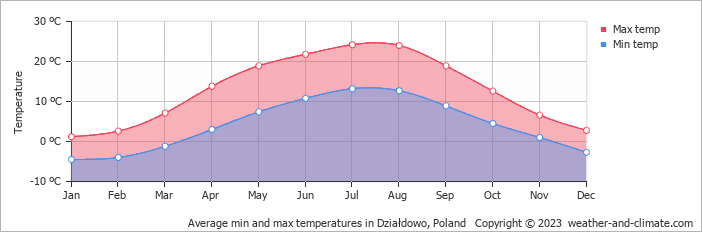 Average monthly minimum and maximum temperature in Działdowo, Poland