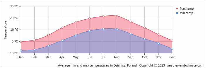 Average monthly minimum and maximum temperature in Dzianisz, Poland