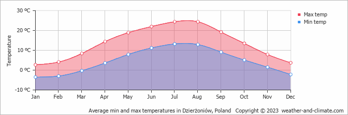 Average monthly minimum and maximum temperature in Dzierżoniów, Poland