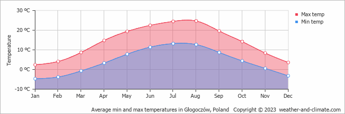 Average monthly minimum and maximum temperature in Głogoczów, Poland