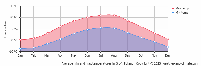 Average monthly minimum and maximum temperature in Groń, Poland
