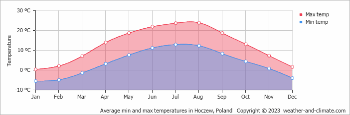Average monthly minimum and maximum temperature in Hoczew, Poland