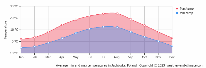 Average monthly minimum and maximum temperature in Jachówka, Poland