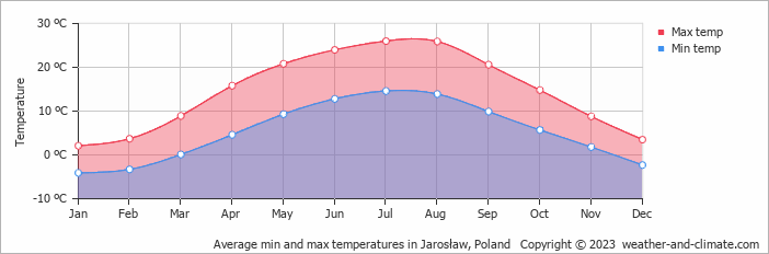 Average monthly minimum and maximum temperature in Jarosław, Poland