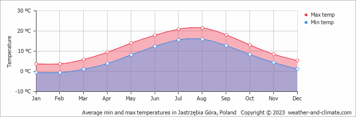 Average monthly minimum and maximum temperature in Jastrzębia Góra, Poland