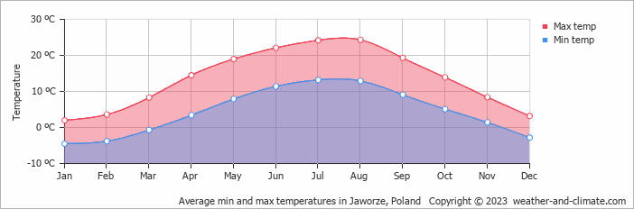 Average monthly minimum and maximum temperature in Jaworze, Poland