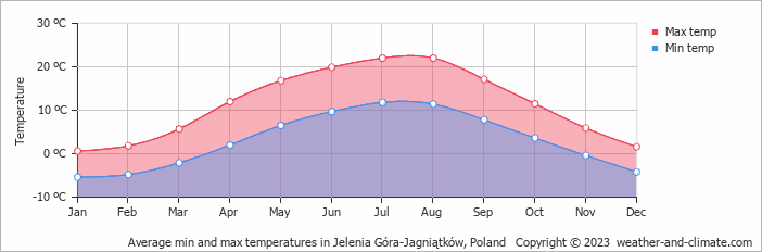 Average monthly minimum and maximum temperature in Jelenia Góra-Jagniątków, Poland