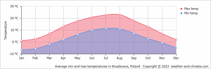 Average monthly minimum and maximum temperature in Kluszkowce, Poland