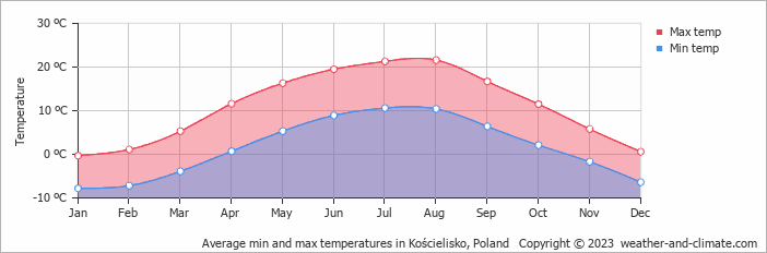 Average monthly minimum and maximum temperature in Kościelisko, Poland