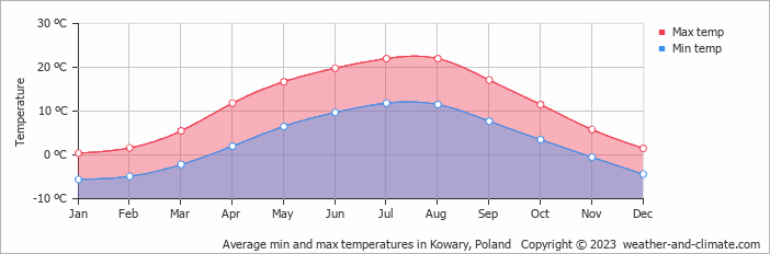 Average monthly minimum and maximum temperature in Kowary, Poland