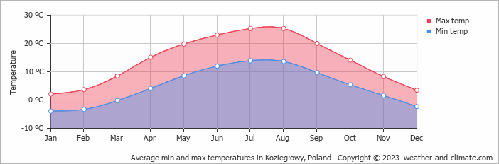 Average monthly minimum and maximum temperature in Koziegłowy, Poland