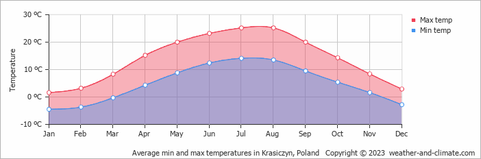 Average monthly minimum and maximum temperature in Krasiczyn, Poland