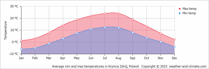 Average monthly minimum and maximum temperature in Krynica Zdrój, Poland