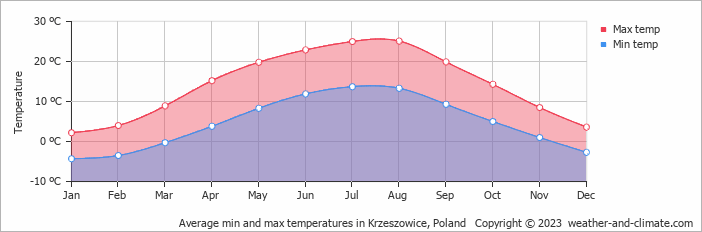 Average monthly minimum and maximum temperature in Krzeszowice, Poland