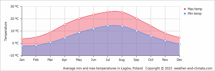 Average monthly minimum and maximum temperature in Łagów, Poland