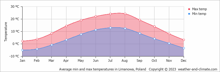 Average monthly minimum and maximum temperature in Limanowa, Poland