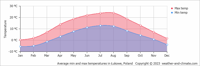 Average monthly minimum and maximum temperature in Łukowe, Poland