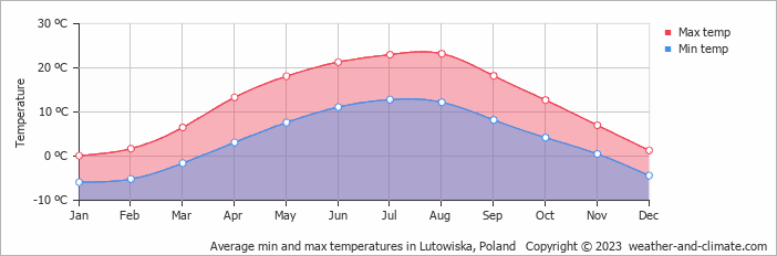 Average monthly minimum and maximum temperature in Lutowiska, Poland