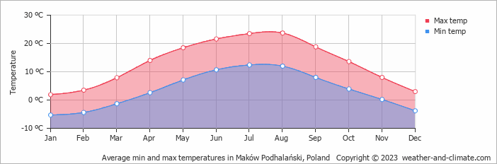 Average monthly minimum and maximum temperature in Maków Podhalański, Poland