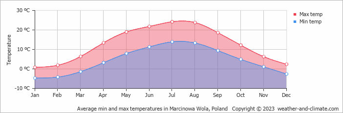 Average monthly minimum and maximum temperature in Marcinowa Wola, Poland