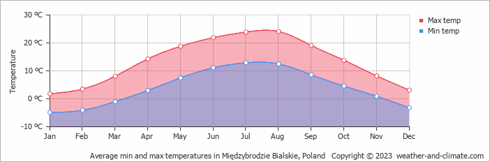 Average monthly minimum and maximum temperature in Międzybrodzie Bialskie, Poland