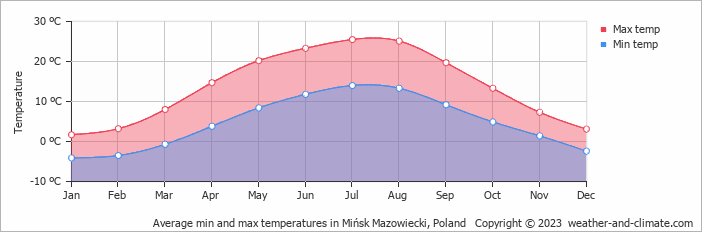Average monthly minimum and maximum temperature in Mińsk Mazowiecki, Poland