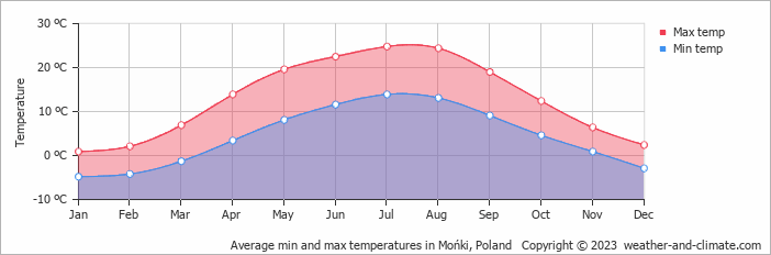 Average monthly minimum and maximum temperature in Mońki, Poland