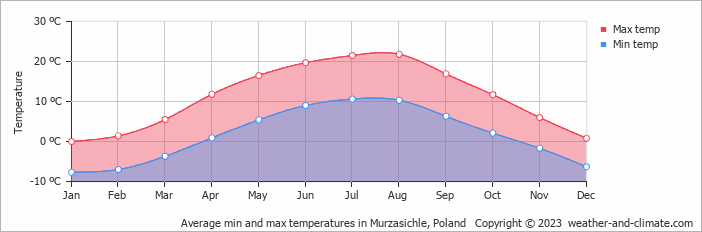 Average monthly minimum and maximum temperature in Murzasichle, Poland