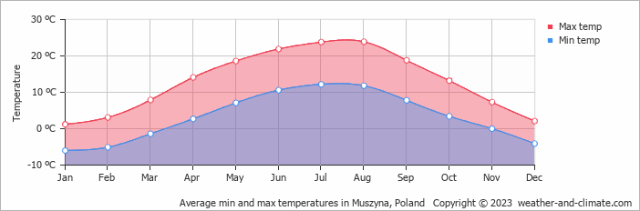Average monthly minimum and maximum temperature in Muszyna, Poland