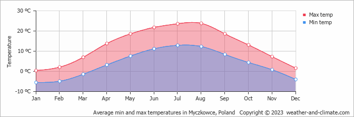 Average monthly minimum and maximum temperature in Myczkowce, Poland