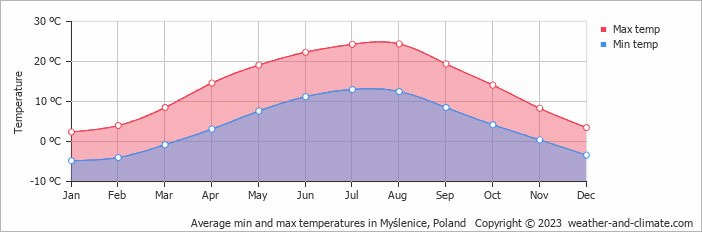 Average monthly minimum and maximum temperature in Myślenice, Poland