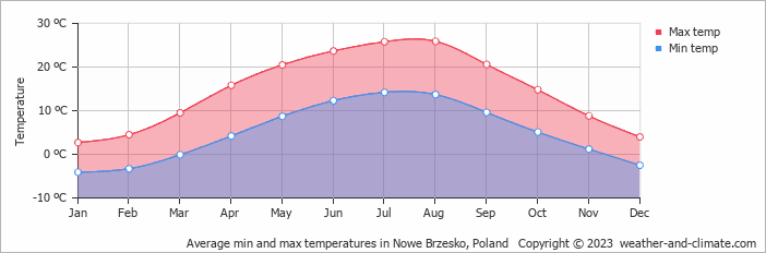 Average monthly minimum and maximum temperature in Nowe Brzesko, Poland