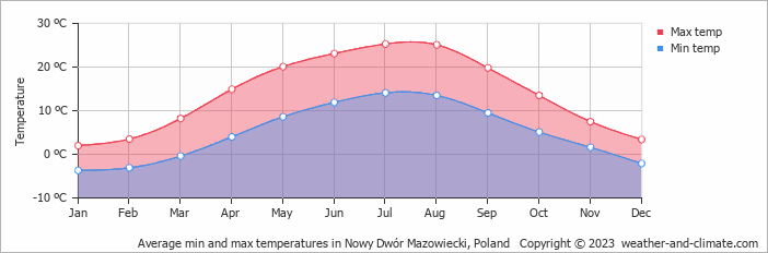 Average monthly minimum and maximum temperature in Nowy Dwór Mazowiecki, Poland