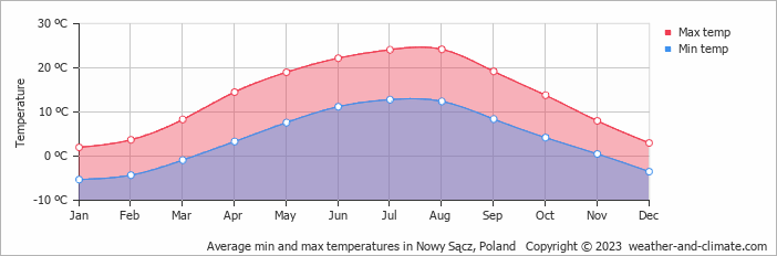 Average monthly minimum and maximum temperature in Nowy Sącz, Poland