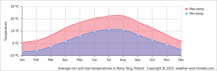 Average monthly minimum and maximum temperature in Nowy Targ, Poland