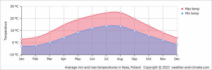 Average monthly minimum and maximum temperature in Nysa, Poland
