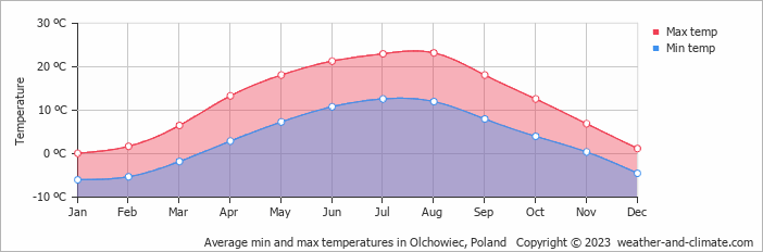 Average monthly minimum and maximum temperature in Olchowiec, Poland