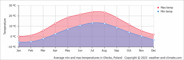 Average monthly minimum and maximum temperature in Olecko, Poland