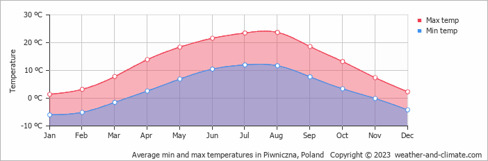 Average monthly minimum and maximum temperature in Piwniczna, Poland